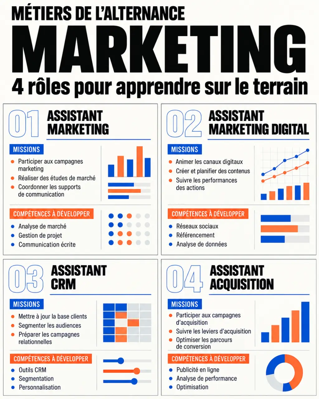 Infographie des métiers accessibles en alternance marketing, de leurs missions et compétences