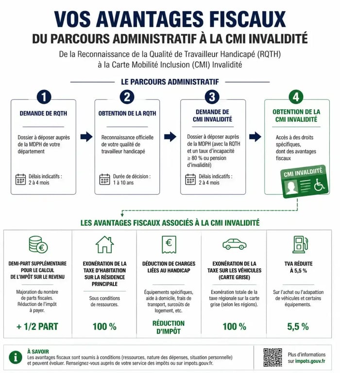 Infographie explicative sur la RQTH et les avantages fiscaux liés au handicap