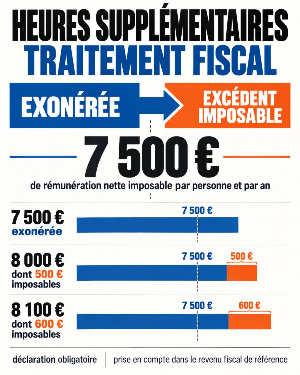 Infographie : les heures supplémentaires sont-elles imposables au-delà du plafond de 7 500 €