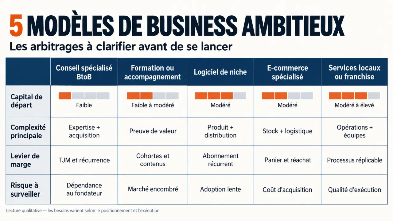 Business ambitieux : visualisation des cinq modèles économiques et de leurs principaux risques