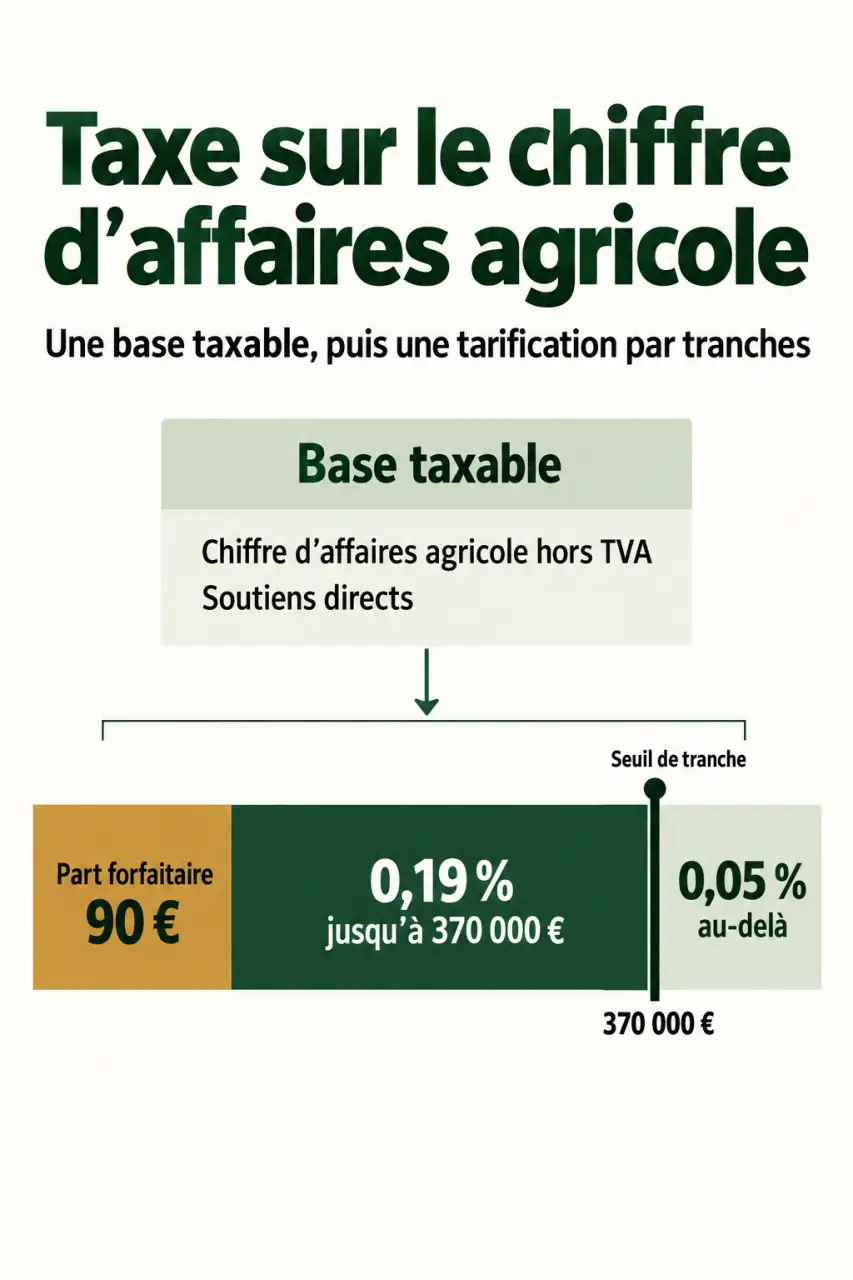 Taxe sur le chiffre d’affaires des exploitants agricoles : seuil de 370 000 € et calcul par tranches
