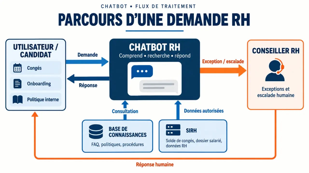 Schéma du fonctionnement d’un chatbot ressources humaines connecté à une base de connaissances, au SIRH et à un conseiller RH
